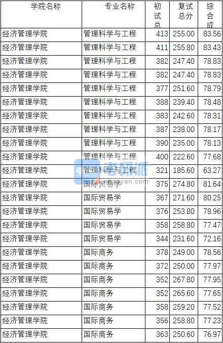南京理工大學管理科學與工程2020年研究生錄取分數線