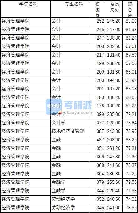 南京理工大學會計學2020年研究生錄取分數線