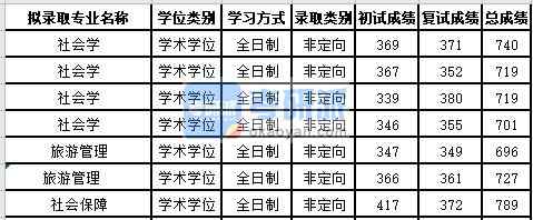 蘇州大學(xué)社會學(xué)2020年研究生錄取分?jǐn)?shù)線