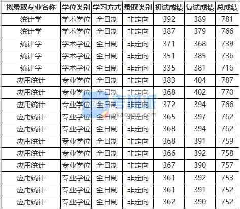 蘇州大學(xué)統(tǒng)計學(xué)2020年研究生錄取分數(shù)線