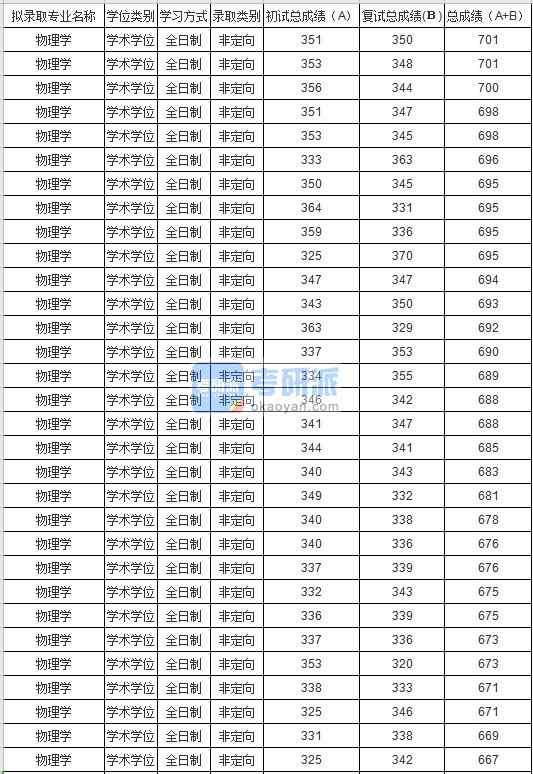 蘇州大學物理學2020年研究生錄取分數(shù)線