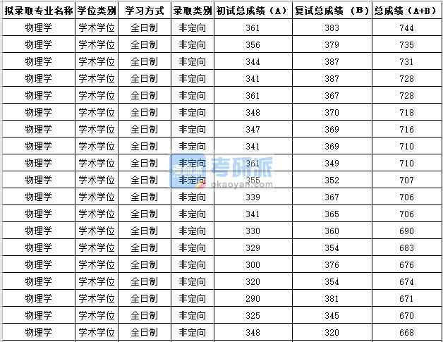 蘇州大學物理學2020年研究生錄取分數(shù)線