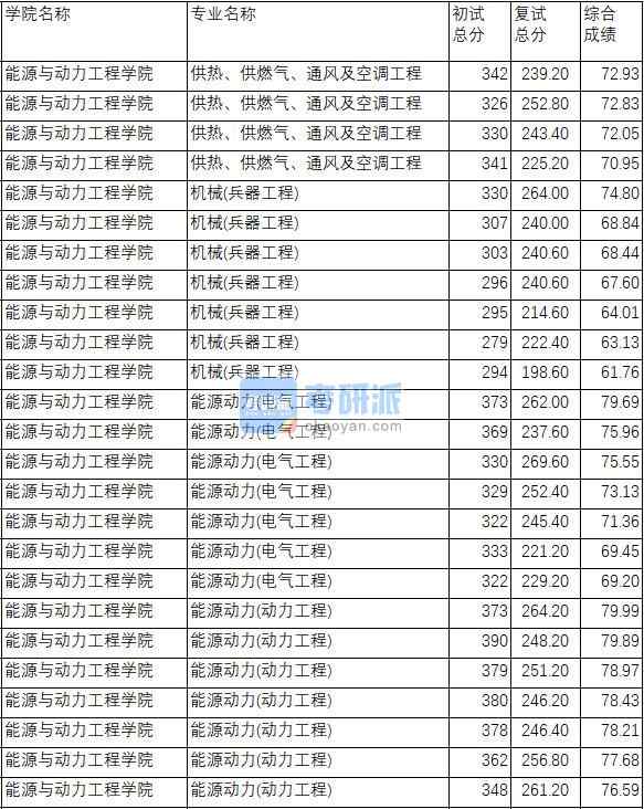 南京理工大學供熱、供燃氣、通風及空調工程2020年研究生錄取分數線