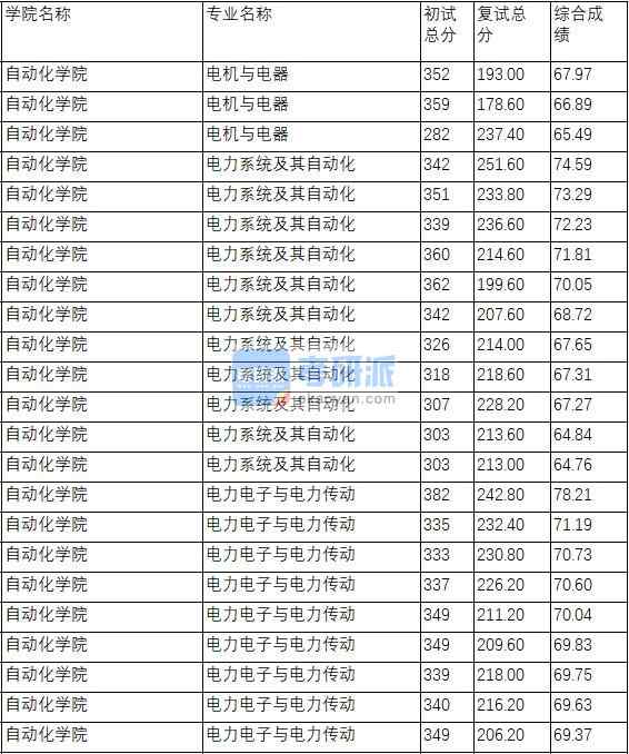 南京理工大學電力系統及其自動化2020年研究生錄取分數線