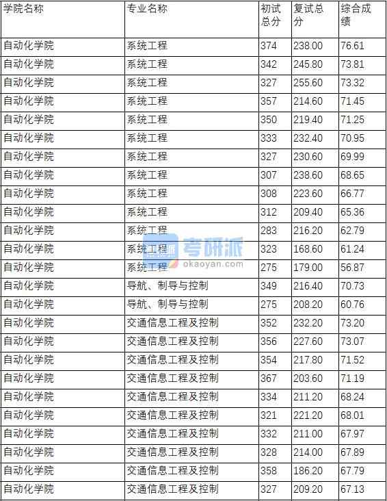 南京理工大學系統工程2020年研究生錄取分數線