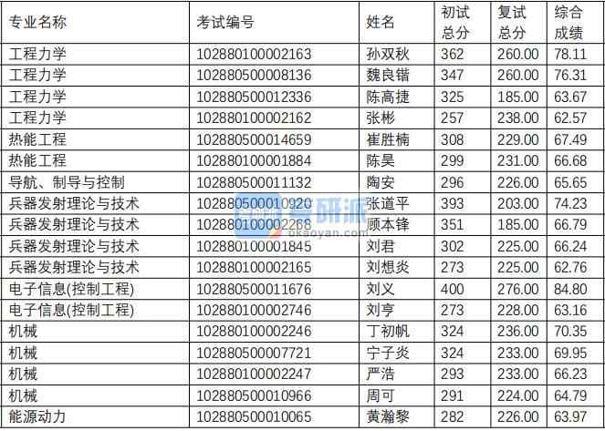 南京理工大學熱能工程(瞬態物理重點實驗室)2020年研究生錄取分數線