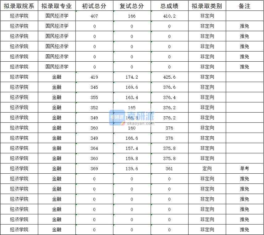 暨南大學國民經濟學2020年研究生錄取分數線
