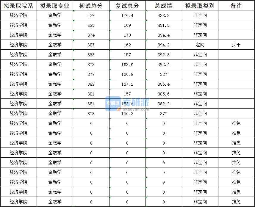 暨南大學金融學2020年研究生錄取分數線