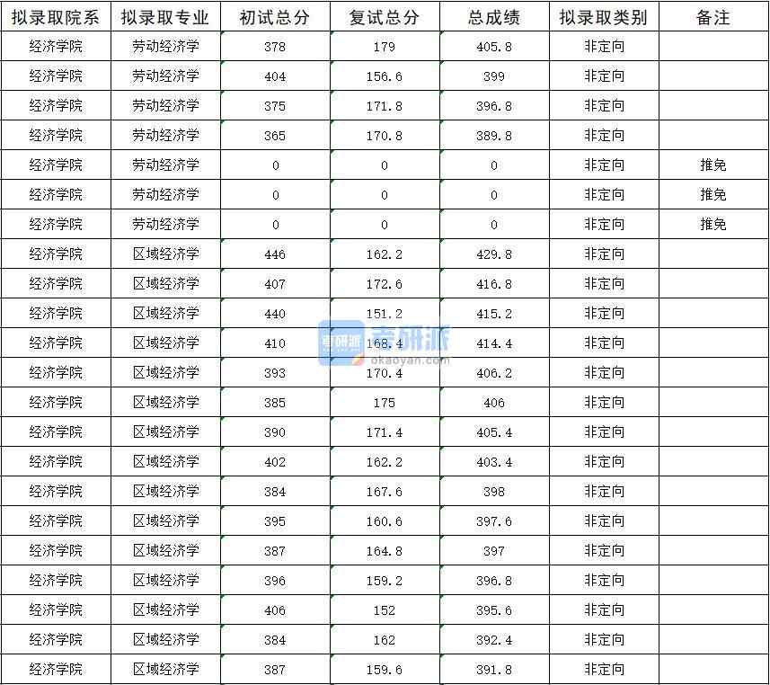 暨南大學勞動經濟學2020年研究生錄取分數線