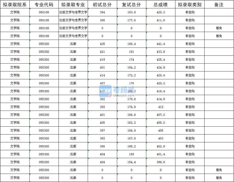 暨南大學比較文學與世界文學2020年研究生錄取分數線