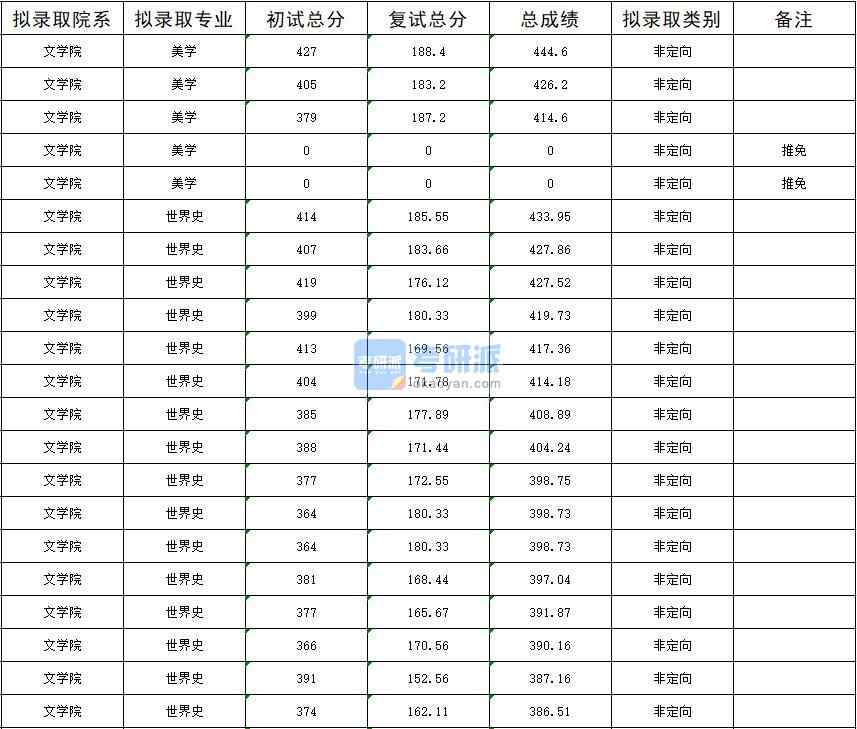 暨南大學世界史2020年研究生錄取分數線