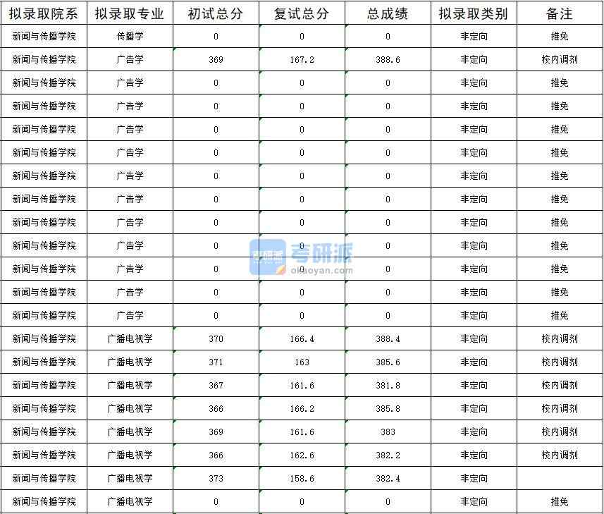 暨南大學(xué)廣播電視學(xué)2020年研究生錄取分數(shù)線