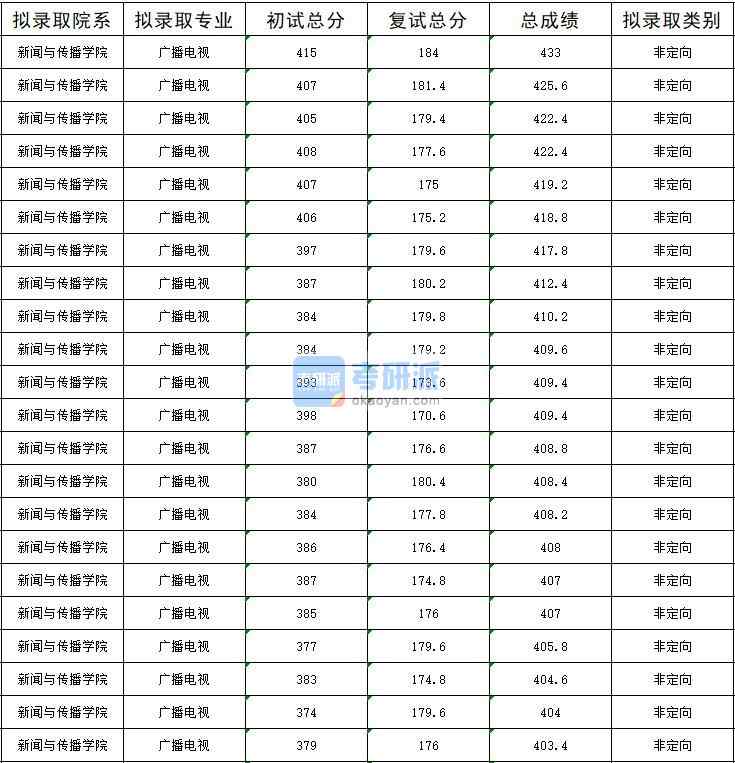 暨南大學(xué)廣播電視2020年研究生錄取分數(shù)線