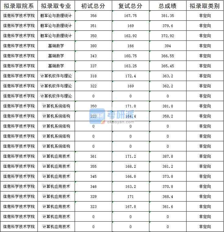 暨南大學基礎數學2020年研究生錄取分數線