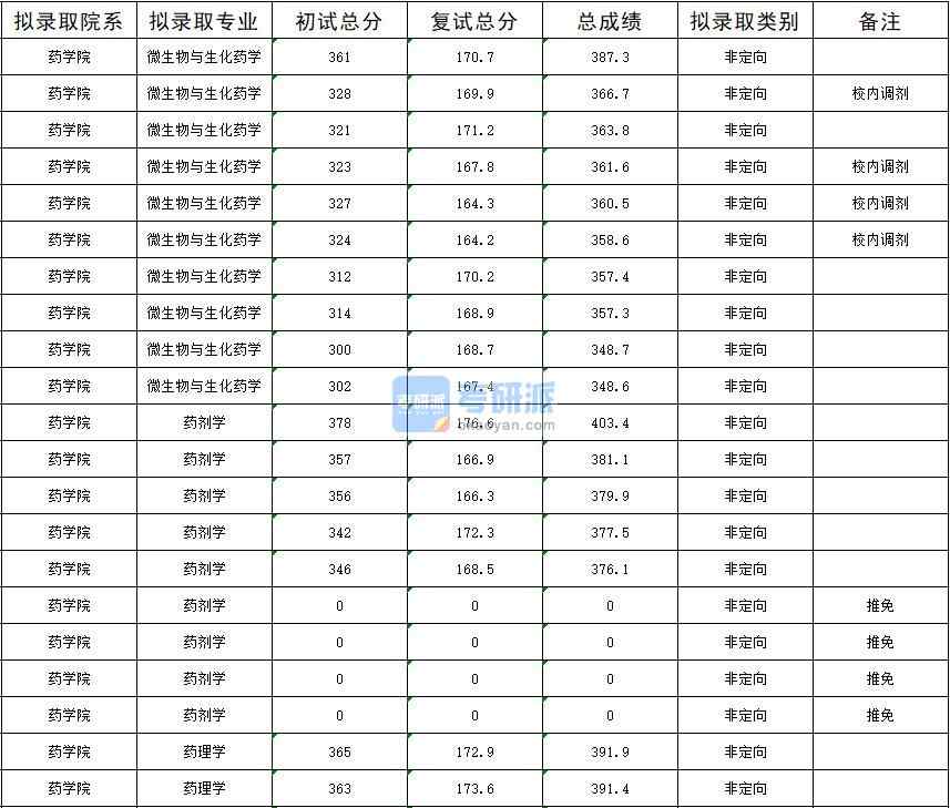 暨南大學微生物與生化藥學2020年研究生錄取分數(shù)線