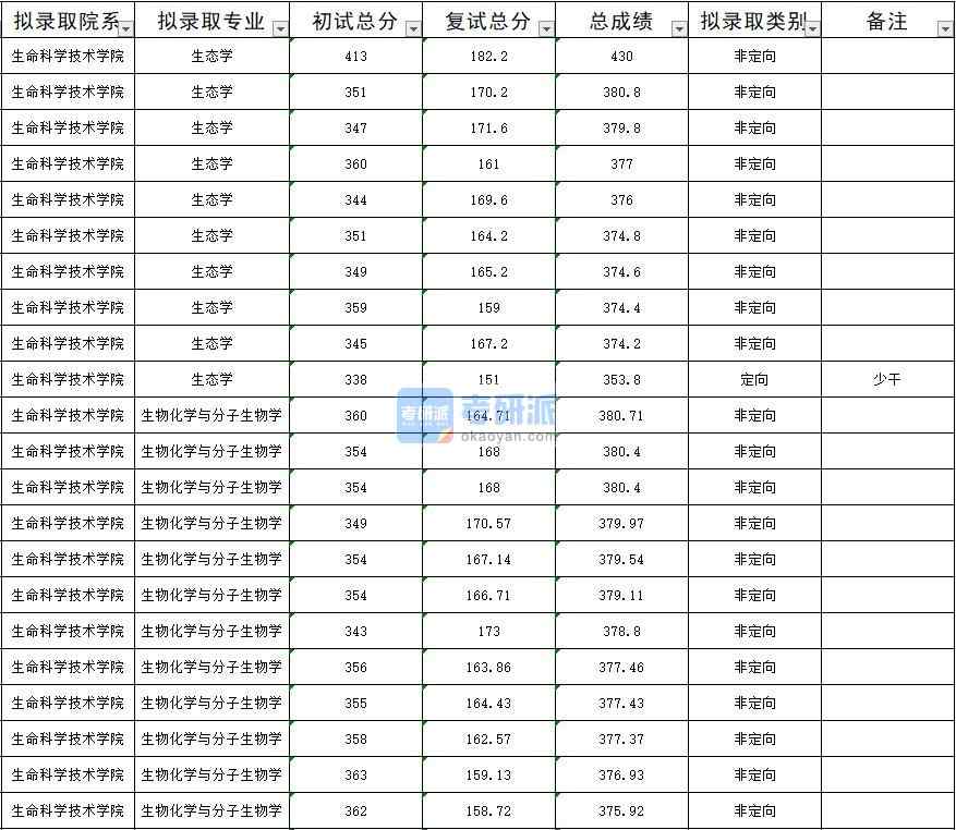 暨南大學生物化學與分子生物學2020年研究生錄取分數線