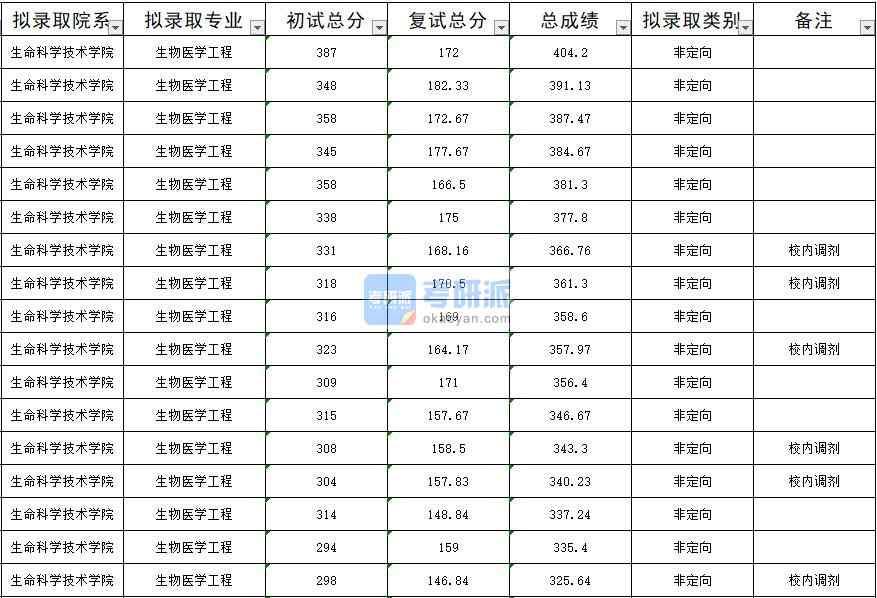 暨南大學生物醫(yī)學工程2020年研究生錄取分數(shù)線