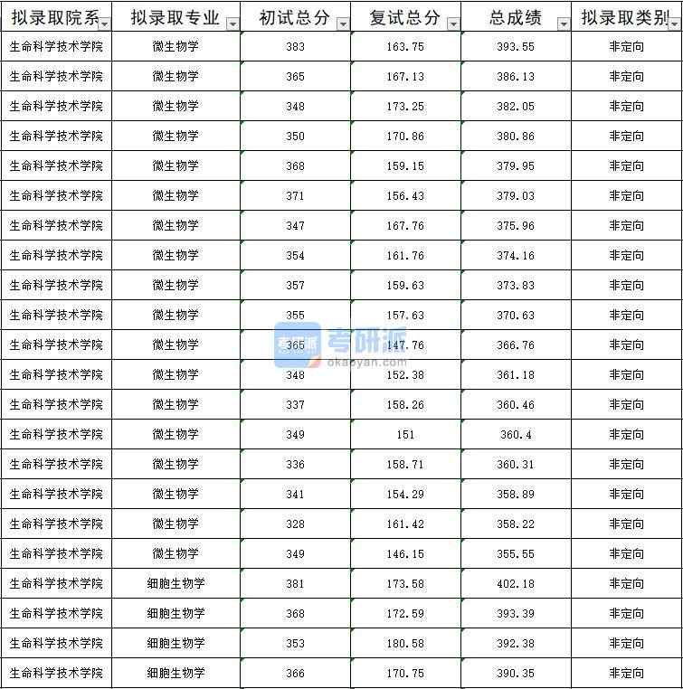 暨南大學微生物學2020年研究生錄取分數線
