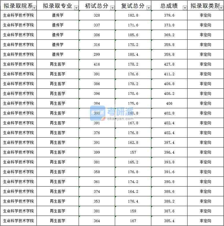 暨南大學遺傳學2020年研究生錄取分數線