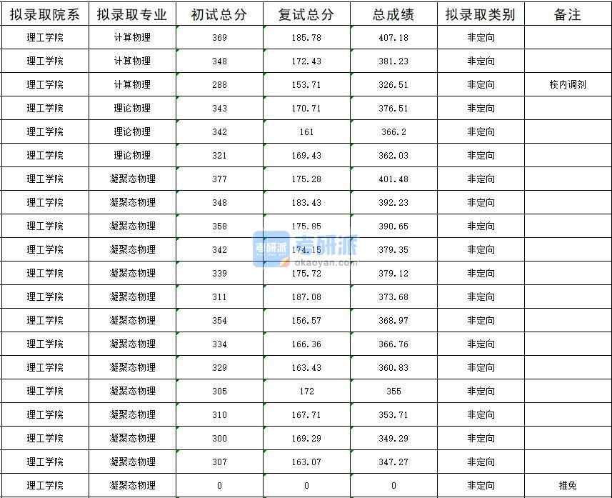 暨南大學凝聚態物理2020年研究生錄取分數線