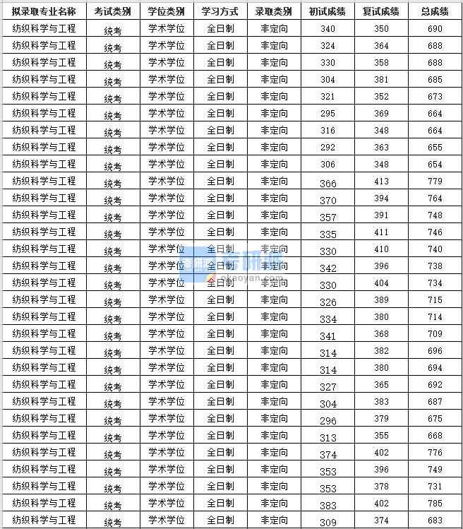 2020年蘇州大學紡織科學與工程研究生錄取分數線