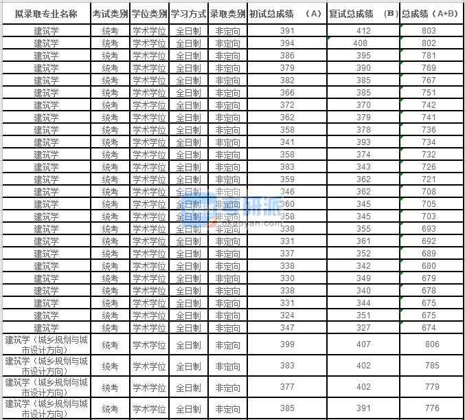 2020年蘇州大學建筑學研究生錄取分數線