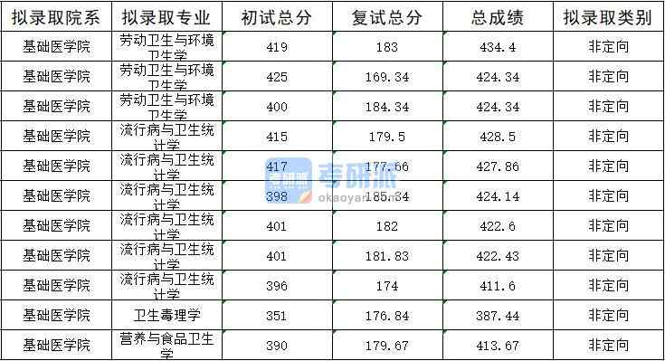 暨南大學衛(wèi)生毒理學2020年研究生錄取分數(shù)線