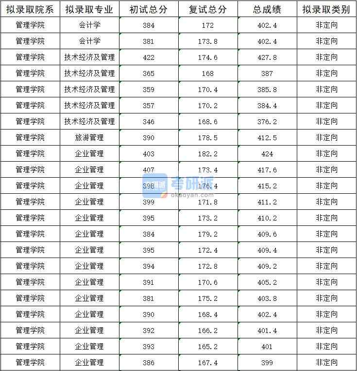 2020年暨南大學會計學研究生錄取分數線