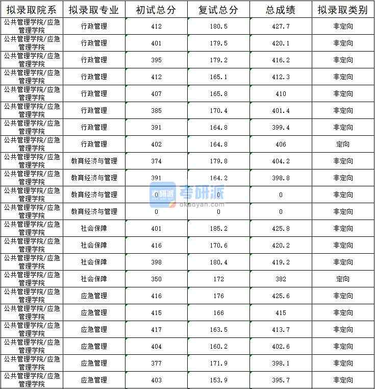 2020年暨南大學教育經濟與管理研究生錄取分數線