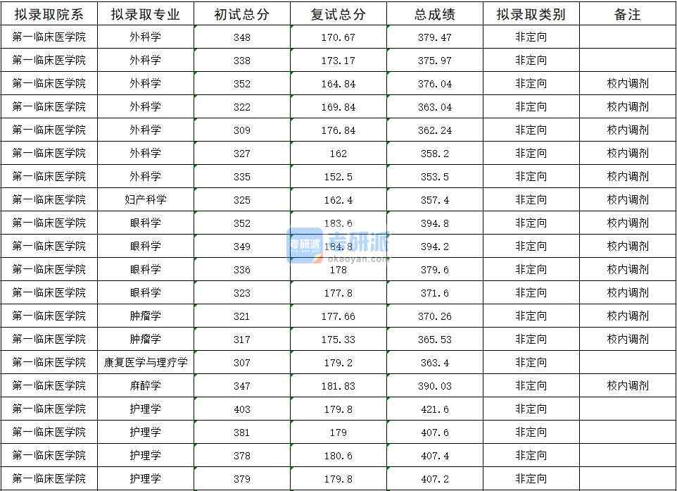 2020年暨南大學外科學研究生錄取分數線