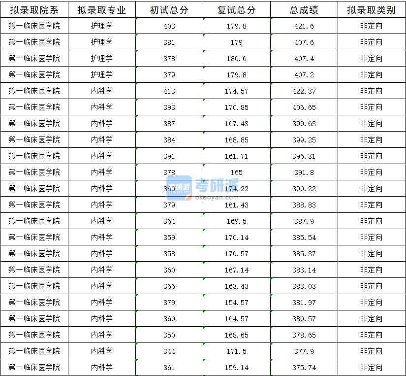 2020年暨南大學(xué)內(nèi)科學(xué)研究生錄取分?jǐn)?shù)線