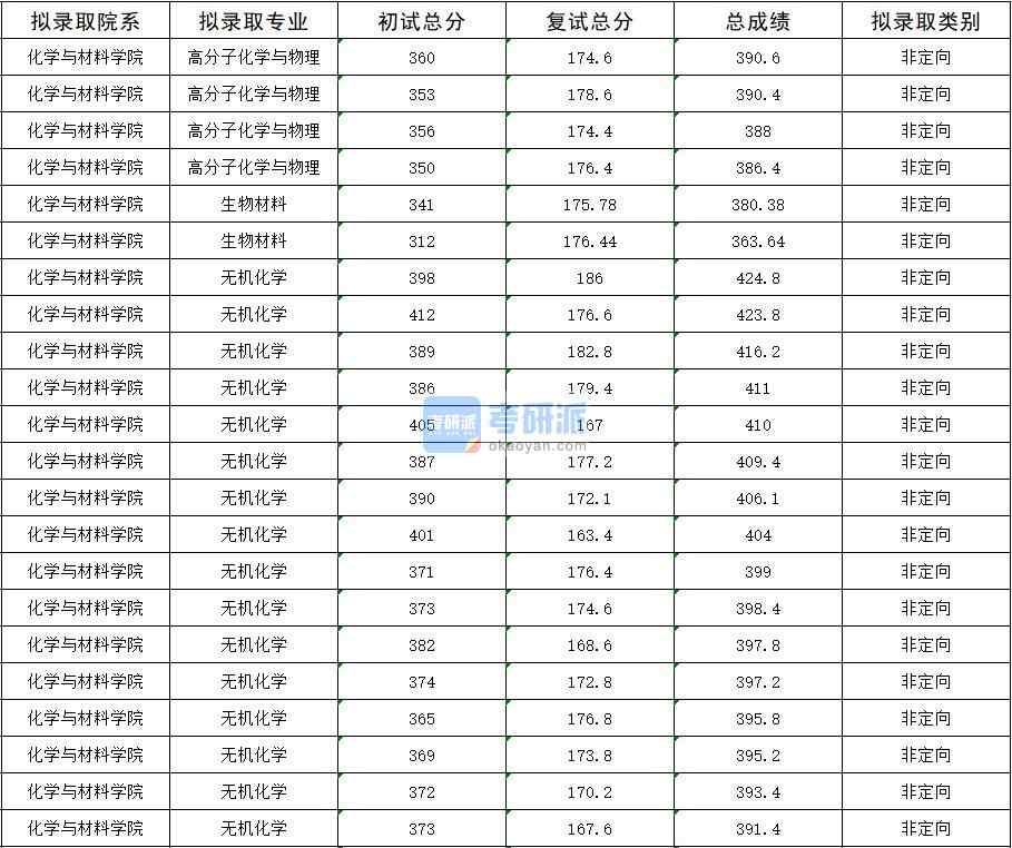 2020年暨南大學生物材料研究生錄取分數線
