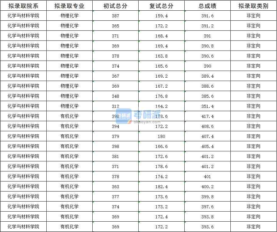 2020年暨南大學物理化學研究生錄取分數線