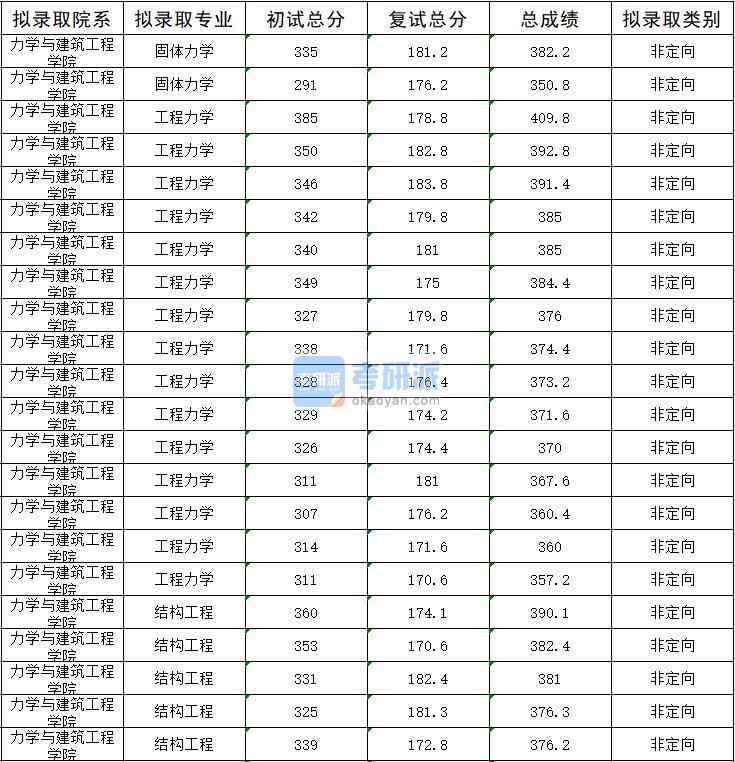 2020年暨南大學結構工程研究生錄取分數線