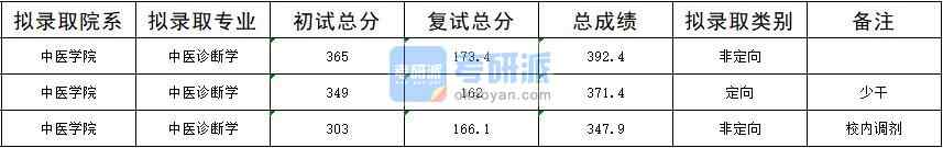 2020年暨南大學中醫診斷學研究生錄取分數線