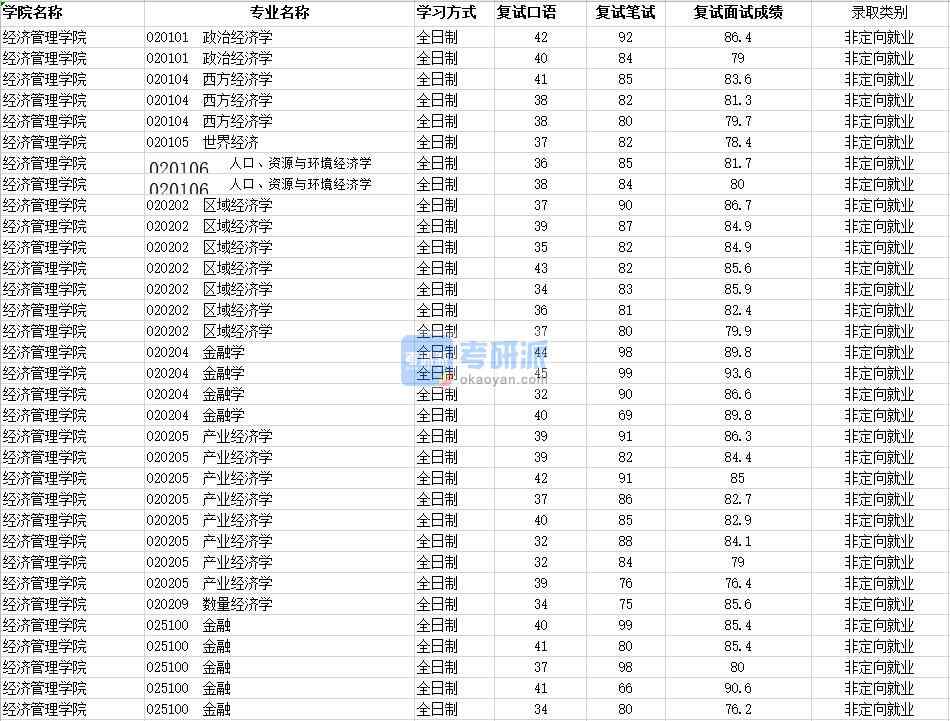2020年南昌大學金融學研究生錄取分數線