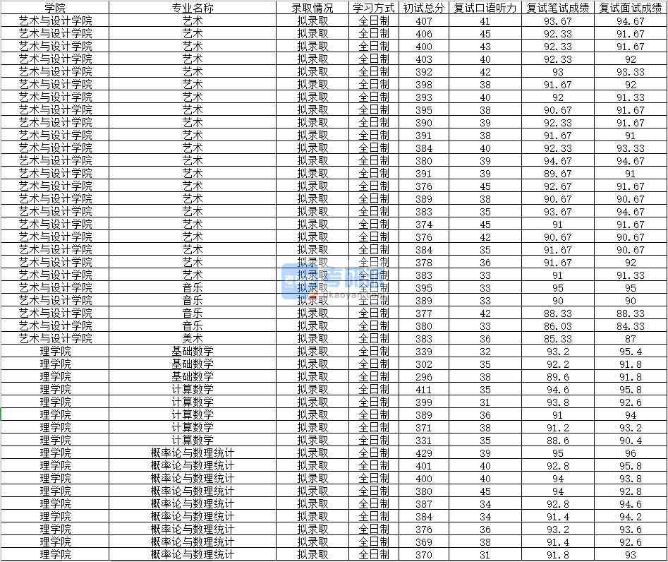 2020年南昌大學基礎數學研究生錄取分數線