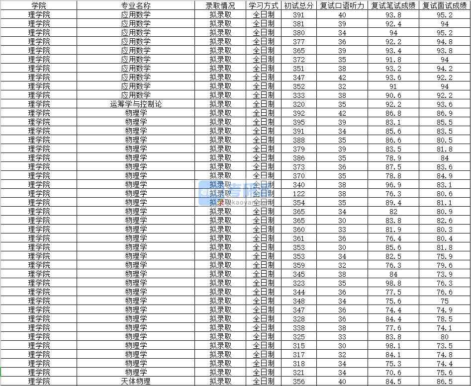 2020年南昌大學應用數學研究生錄取分數線