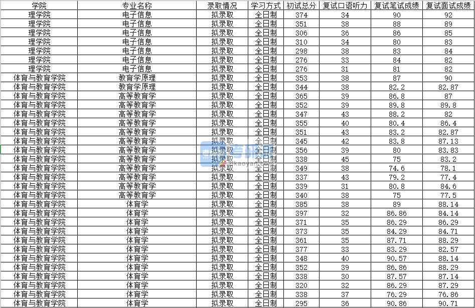 2020年南昌大學(xué)高等教育學(xué)研究生錄取分?jǐn)?shù)線(xiàn)