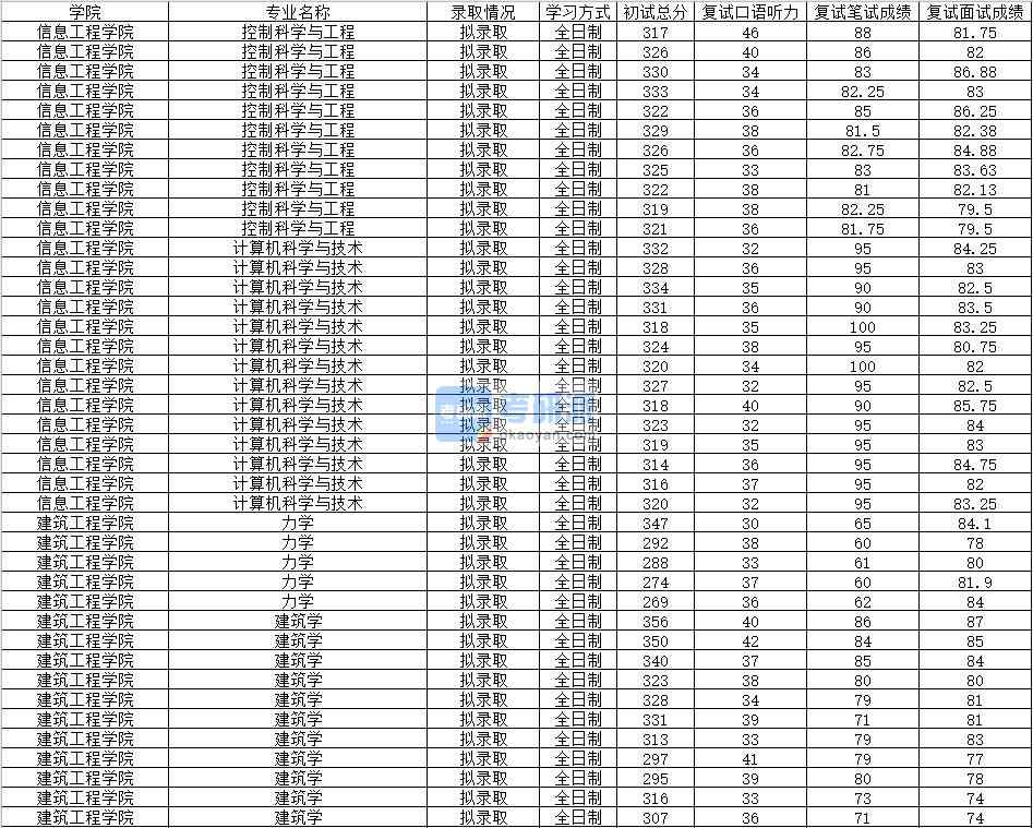 2020年南昌大學計算機科學與技術研究生錄取分數線