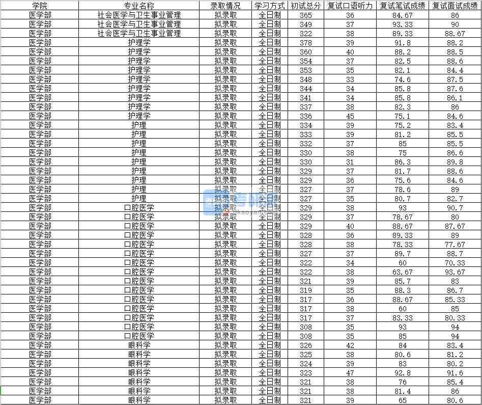 2020年南昌大學口腔醫學研究生錄取分數線