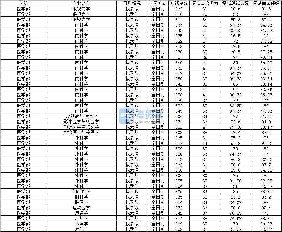 2020年南昌大學(xué)眼視光學(xué)研究生錄取分數(shù)線