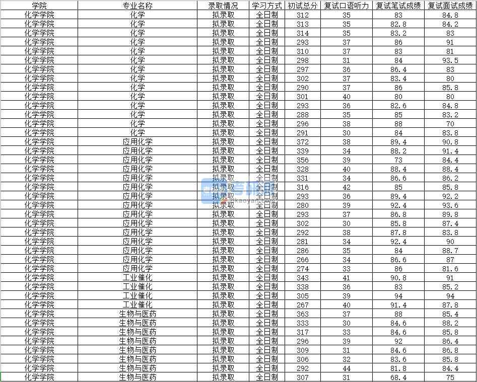 2020年南昌大學應用化學研究生錄取分數線