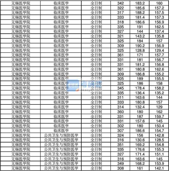 2020年江南大學公共衛生與預防醫學研究生錄取分數線