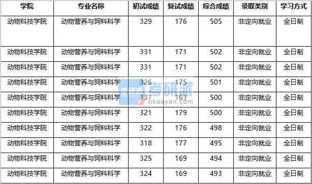 2020年南京農(nóng)業(yè)大學(xué)動(dòng)物營(yíng)養(yǎng)與飼料科學(xué)研究生錄取分?jǐn)?shù)線(xiàn)