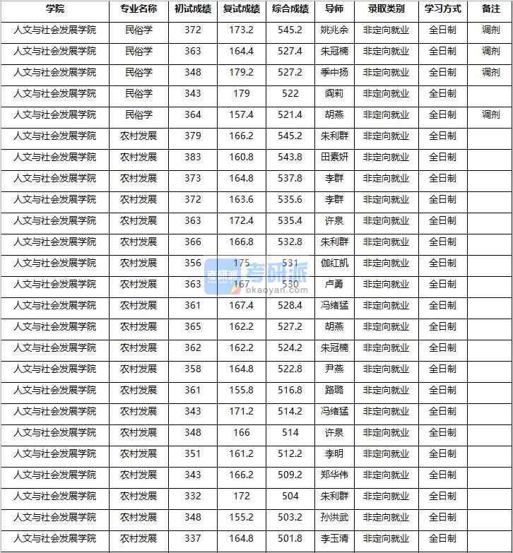 2020年南京農業大學民俗學研究生錄取分數線