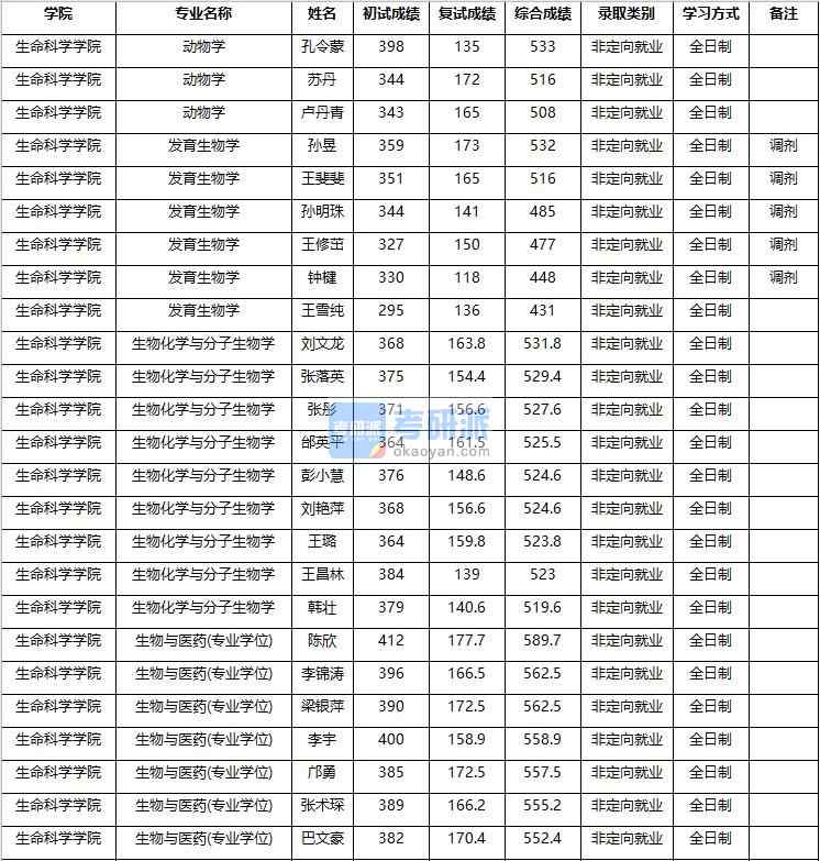 2020年南京農業大學生物化學與分子生物學研究生錄取分數線