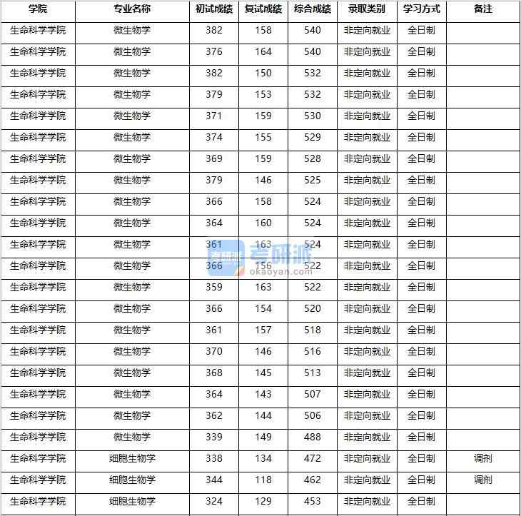 2020年南京農業大學微生物學研究生錄取分數線