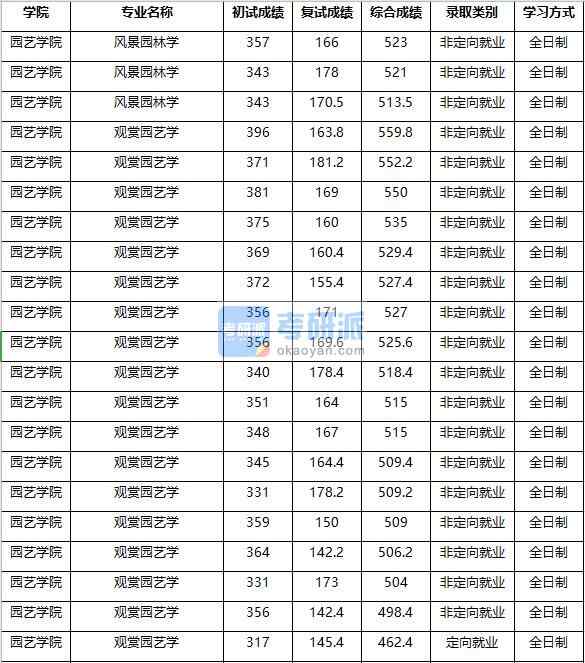 2020年南京農業大學風景園林學研究生錄取分數線