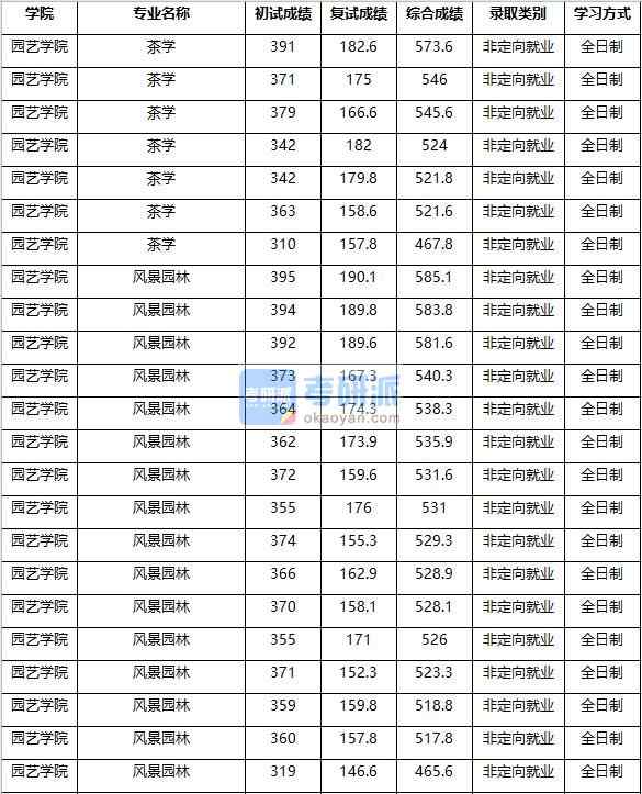 2020年南京農(nóng)業(yè)大學(xué)茶學(xué)研究生錄取分?jǐn)?shù)線